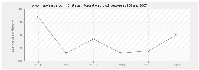 Population Châtelus