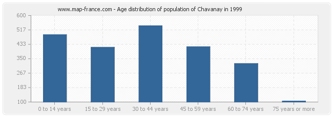 Age distribution of population of Chavanay in 1999