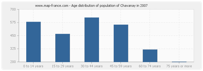 Age distribution of population of Chavanay in 2007