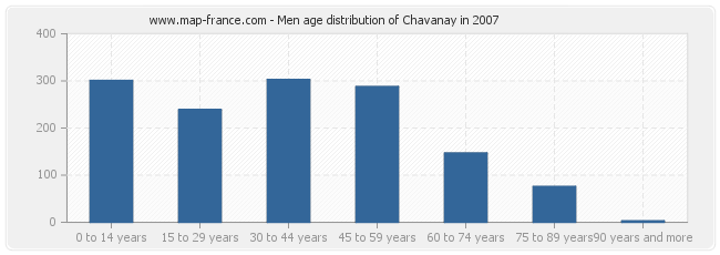 Men age distribution of Chavanay in 2007
