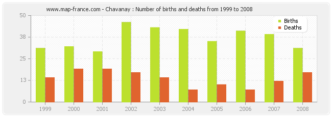 Chavanay : Number of births and deaths from 1999 to 2008