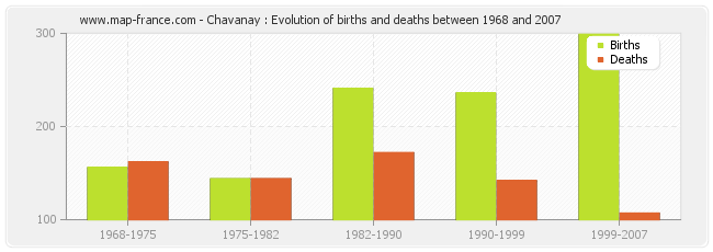 Chavanay : Evolution of births and deaths between 1968 and 2007