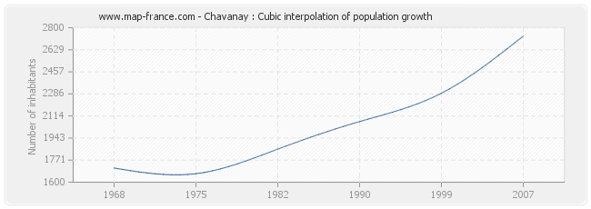 Chavanay : Cubic interpolation of population growth