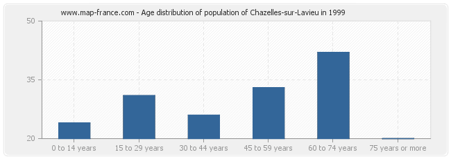 Age distribution of population of Chazelles-sur-Lavieu in 1999