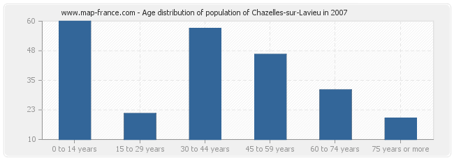 Age distribution of population of Chazelles-sur-Lavieu in 2007