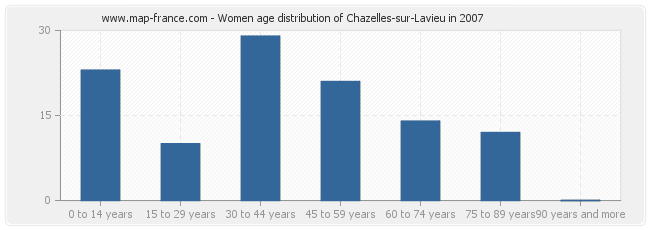 Women age distribution of Chazelles-sur-Lavieu in 2007