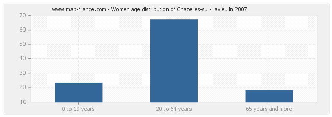 Women age distribution of Chazelles-sur-Lavieu in 2007