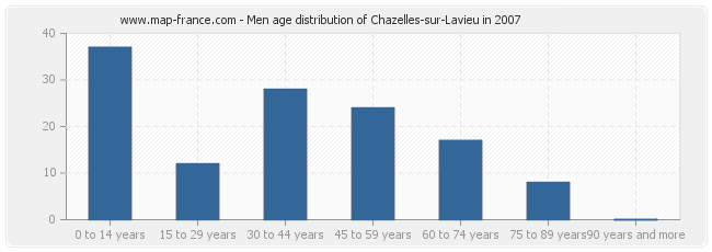Men age distribution of Chazelles-sur-Lavieu in 2007