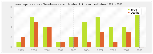 Chazelles-sur-Lavieu : Number of births and deaths from 1999 to 2008