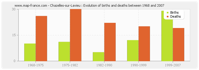 Chazelles-sur-Lavieu : Evolution of births and deaths between 1968 and 2007