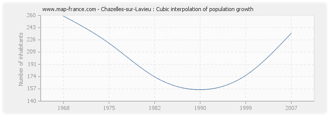 Chazelles-sur-Lavieu : Cubic interpolation of population growth