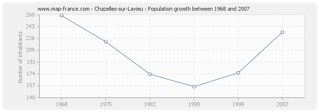 Population Chazelles-sur-Lavieu
