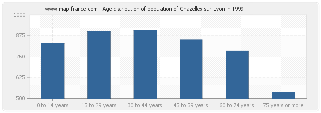 Age distribution of population of Chazelles-sur-Lyon in 1999