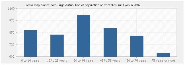 Age distribution of population of Chazelles-sur-Lyon in 2007