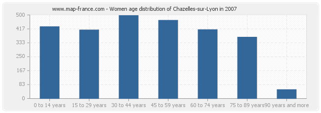 Women age distribution of Chazelles-sur-Lyon in 2007