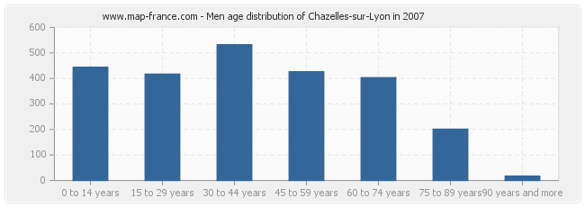 Men age distribution of Chazelles-sur-Lyon in 2007