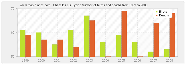 Chazelles-sur-Lyon : Number of births and deaths from 1999 to 2008