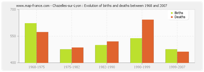Chazelles-sur-Lyon : Evolution of births and deaths between 1968 and 2007