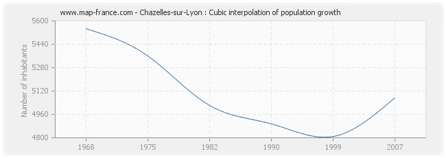 Chazelles-sur-Lyon : Cubic interpolation of population growth