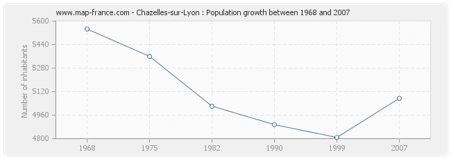 Population Chazelles-sur-Lyon