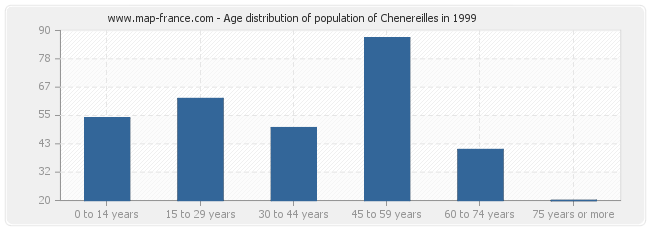 Age distribution of population of Chenereilles in 1999