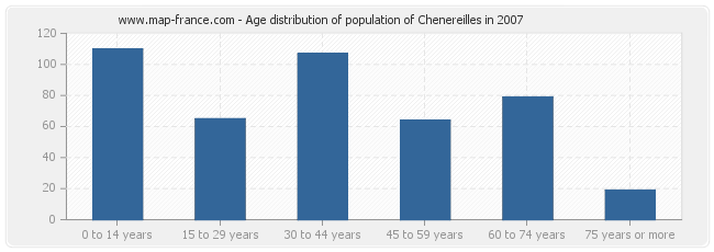 Age distribution of population of Chenereilles in 2007