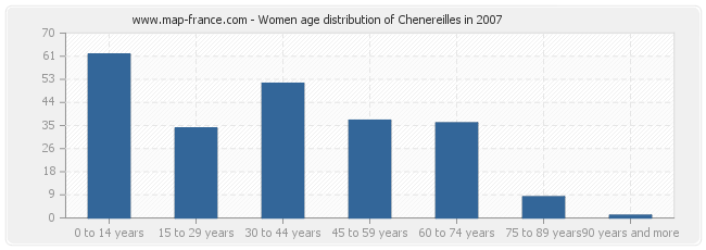 Women age distribution of Chenereilles in 2007