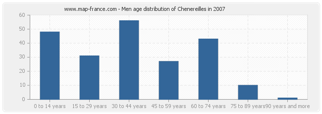 Men age distribution of Chenereilles in 2007