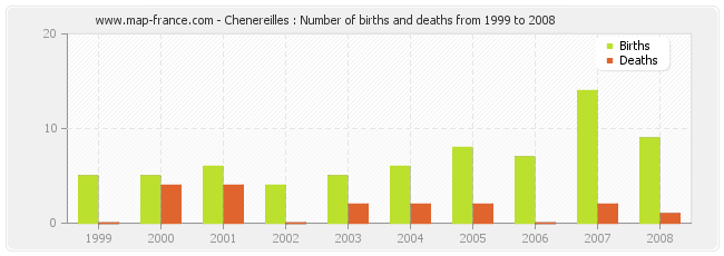 Chenereilles : Number of births and deaths from 1999 to 2008