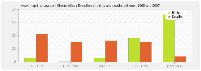 Chenereilles : Evolution of births and deaths between 1968 and 2007