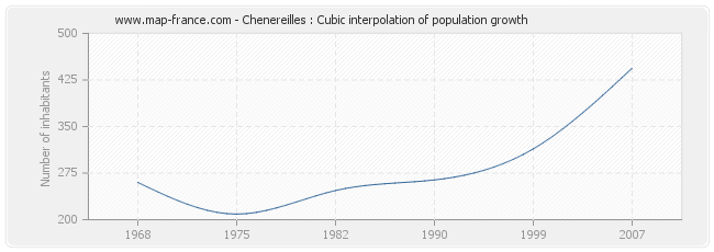 Chenereilles : Cubic interpolation of population growth