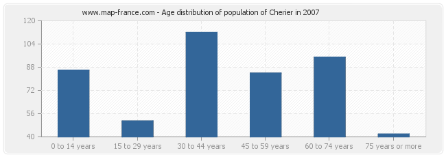 Age distribution of population of Cherier in 2007