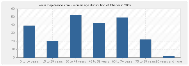 Women age distribution of Cherier in 2007