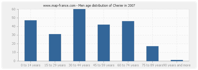 Men age distribution of Cherier in 2007