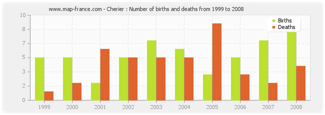 Cherier : Number of births and deaths from 1999 to 2008