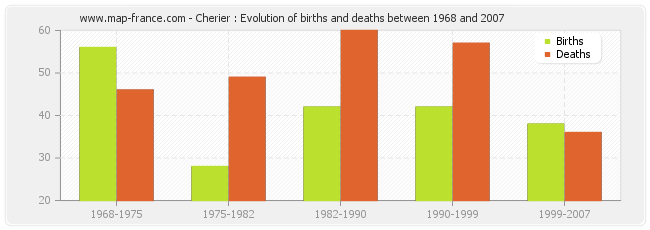Cherier : Evolution of births and deaths between 1968 and 2007