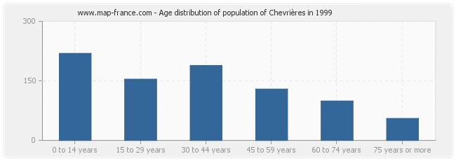 Age distribution of population of Chevrières in 1999