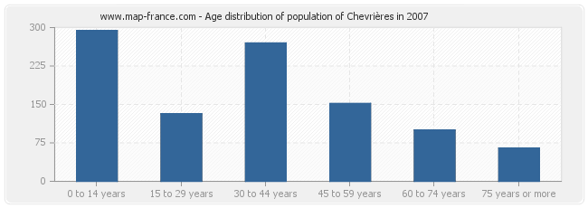Age distribution of population of Chevrières in 2007