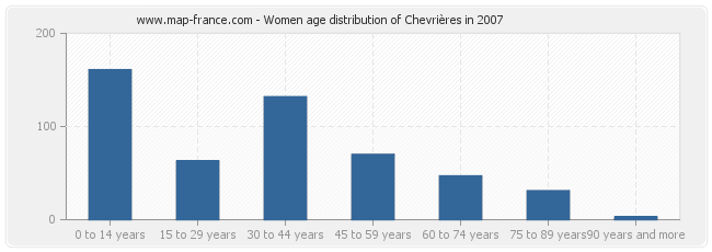 Women age distribution of Chevrières in 2007