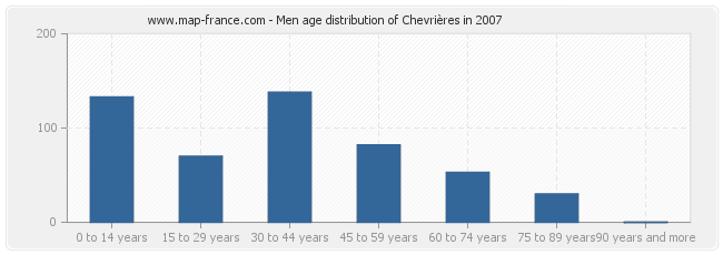 Men age distribution of Chevrières in 2007