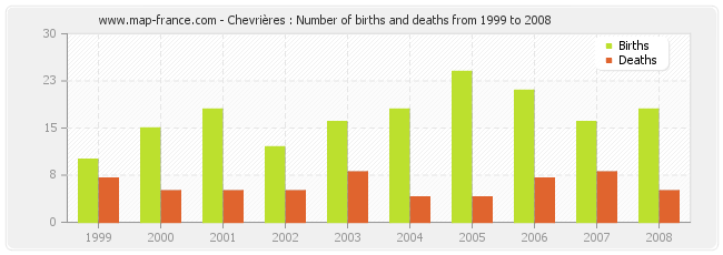 Chevrières : Number of births and deaths from 1999 to 2008