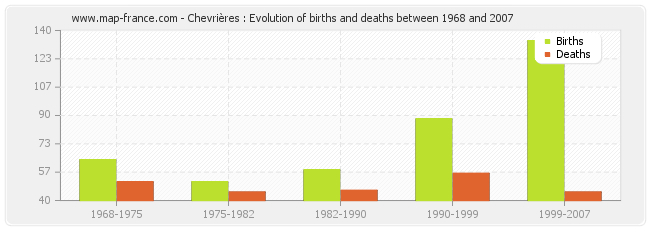 Chevrières : Evolution of births and deaths between 1968 and 2007