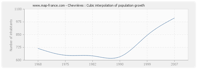 Chevrières : Cubic interpolation of population growth
