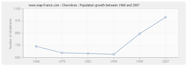 Population Chevrières