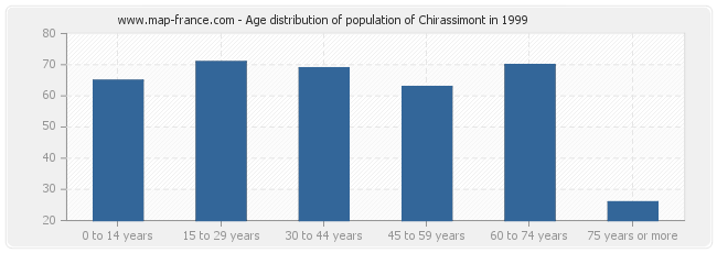 Age distribution of population of Chirassimont in 1999