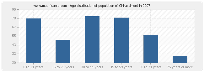 Age distribution of population of Chirassimont in 2007