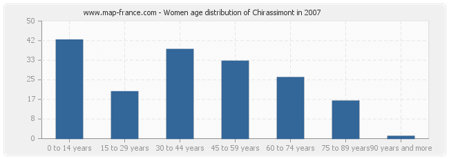 Women age distribution of Chirassimont in 2007