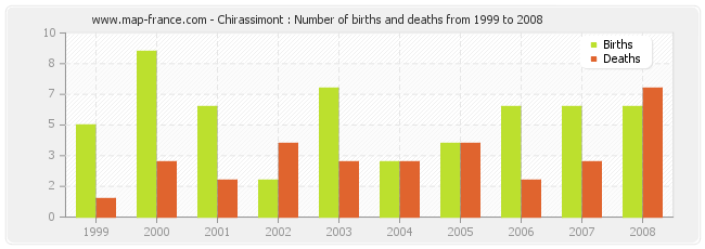 Chirassimont : Number of births and deaths from 1999 to 2008