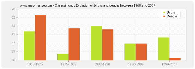 Chirassimont : Evolution of births and deaths between 1968 and 2007