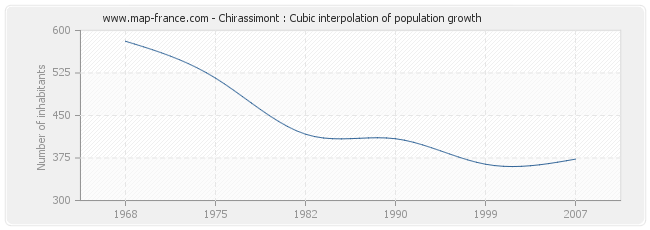 Chirassimont : Cubic interpolation of population growth
